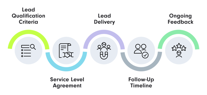 infographic outlining key steps for aligning sales and marketing through lead management | Marketing KPIs SUNZINET