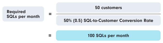 A formula showing how to calculate the required SQLs (Sales Qualified Leads) per month. The equation states that if 50 customers are needed, and the SQL-to-Customer Conversion Rate is 50% (0.5), then the required SQLs per month equals 100.