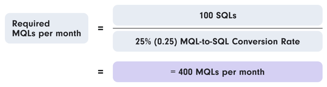 A formula showing how to calculate the required MQLs (Marketing Qualified Leads) per month. The equation states that if 100 SQLs (Sales Qualified Leads) are needed, and the MQL-to-SQL Conversion Rate is 25% (0.25), then the required MQLs per month equals 400.