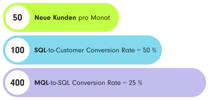 Drei farbige Kästchen mit den folgenden Informationen: 50 neue Kunden pro Monat, SQL-to-Customer Conversion Rate = 50%, MQL-to-SQL Conversion Rate = 25%, SQL-to-Customer Conversion Rate = 100."