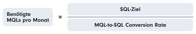 Formel zur Berechnung der benötigten MQLs pro Monat: Das SQL-Ziel geteilt durch die MQL-to-SQL Conversion Rate.