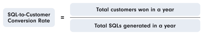 A formula showing the SQL-to-Customer Conversion Rate. The equation states that the SQL-to-Customer Conversion Rate is equal to the total customers won in a year divided by the total SQLs (Sales Qualified Leads) generated in a year.