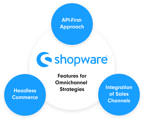 Shopware 6 Features for Omnichannel-Strategies
