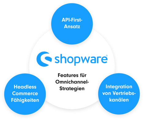 Features, die Shopware für Omnichannel-Strategie mitbringt