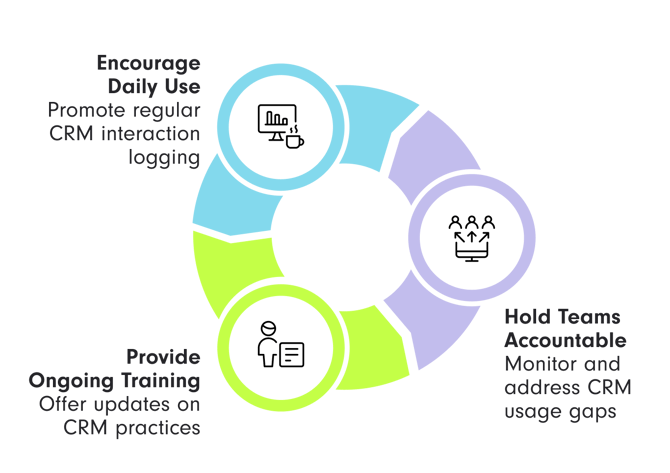  circular diagram with three key points related to CRM usage and adoption | CRM System SUNZINET