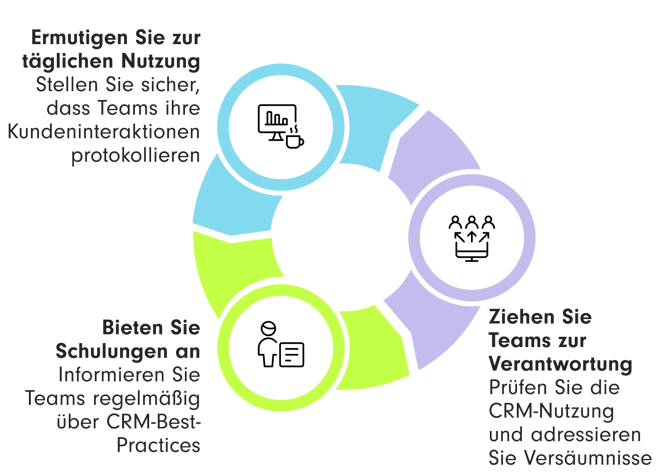 Infografik mit drei Schritten zum Aufbau einer CRM-First-Kultur: 1. Ermutigung zur täglichen Nutzung, um sicherzustellen, dass Teams ihre Kundeninteraktionen protokollieren. 2. Regelmäßige Schulungen zu CRM-Best-Practices. 3. Verantwortung übernehmen, indem Teams zur Überprüfung und Verbesserung der CRM-Nutzung angehalten werden.
