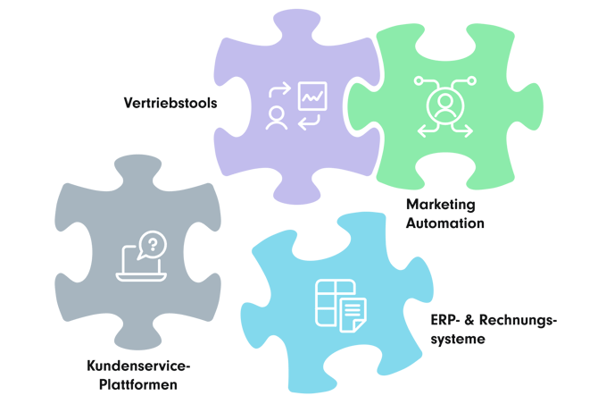 Vier Puzzleteile, die verschiedene digitale Lösungen darstellen: Vertriebstools, Marketing-Automation, Kundenservice-Plattformen und ERP- & Rechnungssysteme. Jedes Puzzleteil symbolisiert eine Schlüsseltechnologie zur Optimierung von Geschäftsprozessen und -abläufen.