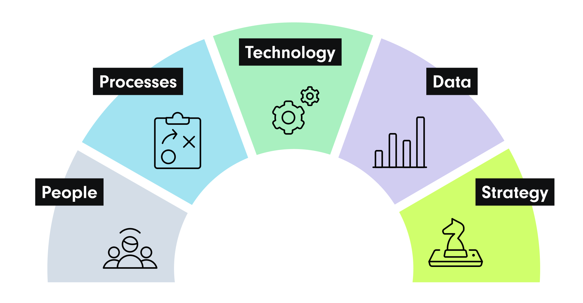 Revenue Operations Areas: People, Processes, Technology, Data, Strategy