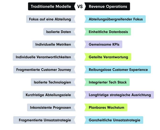 Traditionelle Modelle und Revenue Operations im Vergleich
