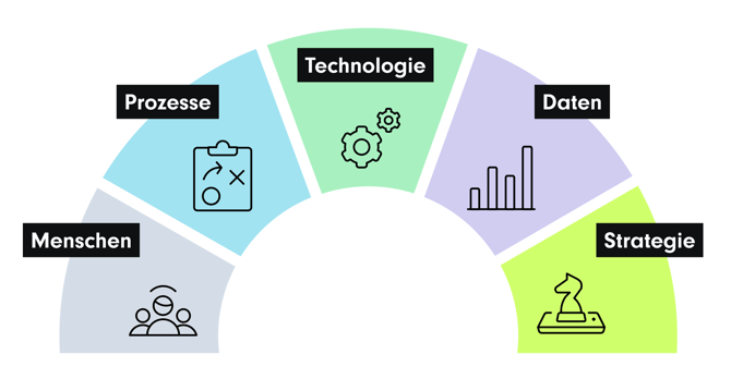 Teilbereiche von Revenue Operations im Überblick