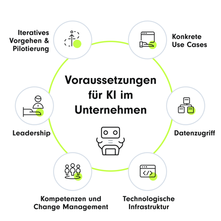 Ein Diagramm, das die sechs wichtigsten Voraussetzungen für die Implementierung von Künstlicher Intelligenz (KI) in Unternehmen darstellt. Im Mittelpunkt steht der Begriff "Voraussetzungen für KI im Unternehmen", umgeben von den Bereichen: Leadership, Datenzugriff, konkrete Use Cases, iteratives Vorgehen & Pilotierung, Kompetenzen und Change Management sowie technologische Infrastruktur.