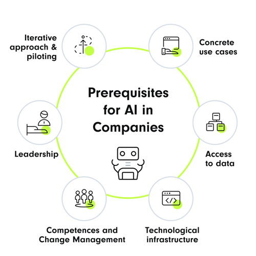 A diagram illustrating the six key prerequisites for implementing Artificial Intelligence (AI) in businesses. At the center is the term "Prerequisites for AI in Business," surrounded by the areas: Leadership, Data Access, Concrete Use Cases, Iterative Approach & Piloting, Competencies and Change Management, and Technological Infrastructure.