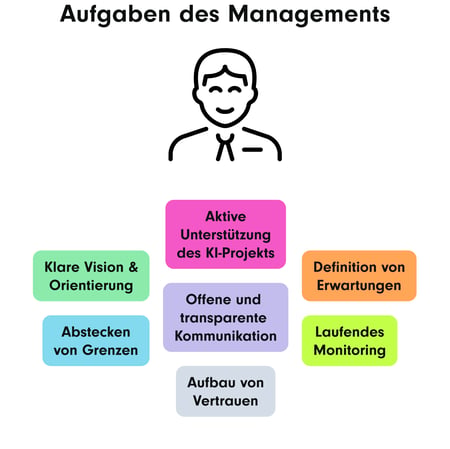 Ein Diagramm, das die Aufgaben des Managements im Kontext eines KI-Projekts darstellt. Die Aufgaben werden um eine Figur des Managers gruppiert und beinhalten: Aktive Unterstützung des KI-Projekts, klare Vision & Orientierung, Abstecken von Grenzen, offene und transparente Kommunikation, Aufbau von Vertrauen, Definition von Erwartungen sowie laufendes Monitoring.