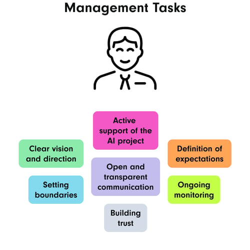 A diagram illustrating the tasks of management in the context of an AI project. The tasks are grouped around a figure of the manager and include: Active support of the AI project, clear vision & orientation, setting boundaries, open and transparent communication, building trust, defining expectations, and ongoing monitoring.