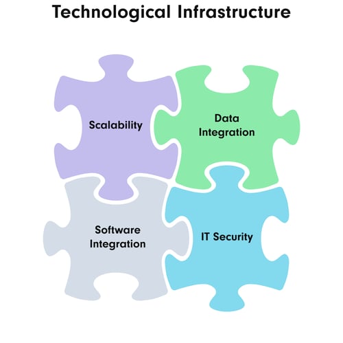 A diagram illustrating the four key components of technological infrastructure, represented by puzzle pieces. The four components are: Scalability, Data Integration, Software Integration, and IT Security.