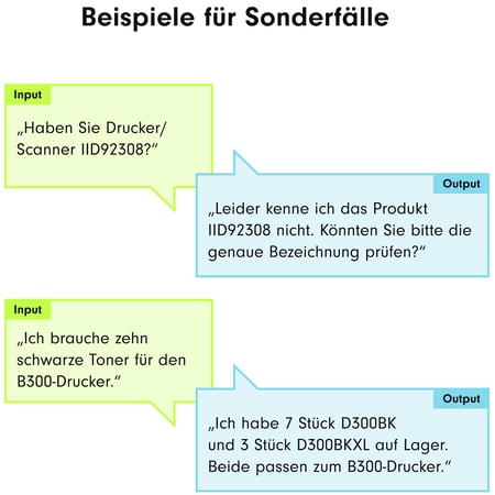 Ein Diagramm, das zwei Beispiele für Sonderfälle und ihre Antworten zeigt. Im ersten Fall fragt ein Kunde nach einem Drucker/Scanner-Modell (IID92308), aber die Antwort fordert den Kunden auf, die genaue Bezeichnung zu überprüfen, da das Produkt nicht bekannt ist. Im zweiten Fall benötigt der Kunde zehn schwarze Toner für den B300-Drucker, und die Antwort gibt an, dass 7 Stück D300BK und 3 Stück D300BKXL auf Lager sind, die beide zum B300-Drucker passen.