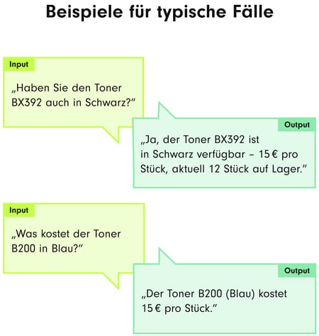 Ein Diagramm, das zwei typische Anfragen und ihre Antworten zeigt. Im ersten Fall fragt ein Kunde nach der Verfügbarkeit des Toners BX392 in Schwarz, und die Antwort gibt den Preis sowie die Lagerbestände an. Im zweiten Fall fragt ein Kunde nach dem Preis des Toners B200 in Blau, und die Antwort nennt den Preis pro Stück.