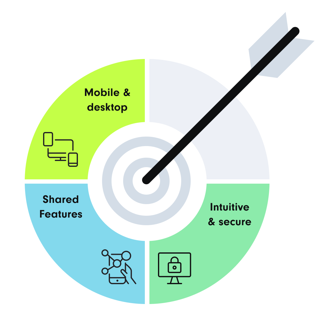 shooting target with an arrow sticking out in the middle. The circle is divided into into four sections, three of them are colorful and represent the following concepts: mobile & desktop, social features, intuitive and secure. The labels are accompanied by small icons | employee experience SUNZINET