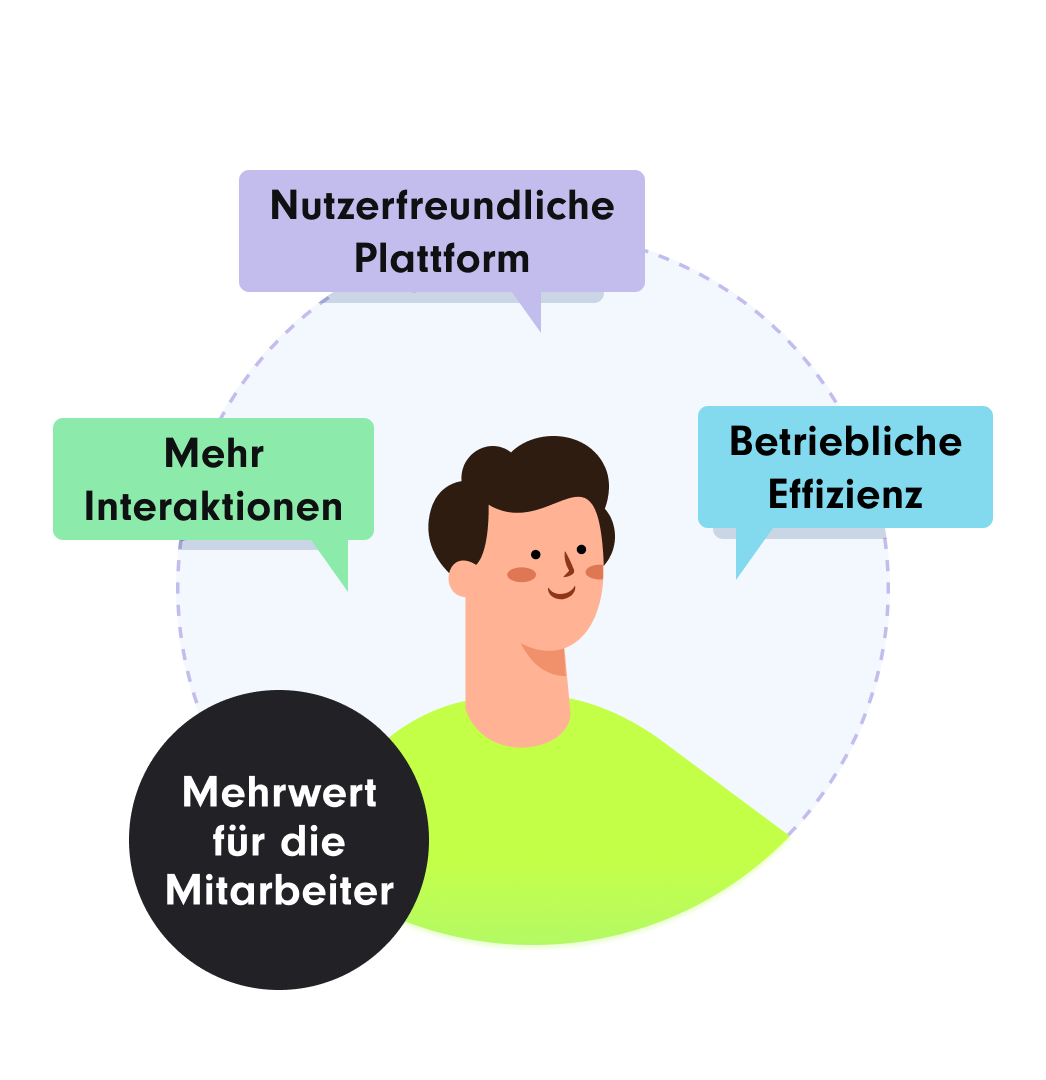 eine lächelnde Person mit einem hellgrünen Hemd in der Mitte. Um die Person herum befinden sich vier farbige Sprechblasen mit englischem Text: „Nutzerfreundliche Plattform“, „Betriebliche Effizienz“ und „Mehr Interaktionen“. In einer großen schwarzen Sprechblase, die die Schulter der Person links unten überlappt, steht „Value for the Employee“ | Interne Kommunikation SUNZINET