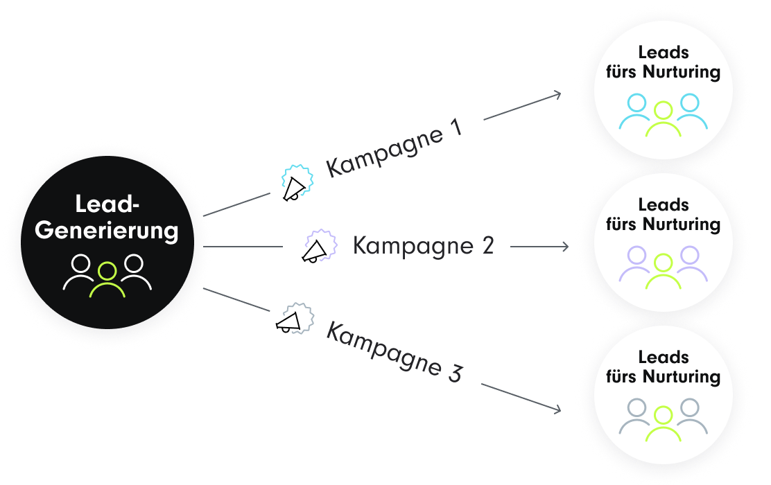 Infografik, die zeigt, wie Sie mit mehreren Kampagnen ein größeres Publikum erreichen können: Lead Generation Agentur - SUNZINET GmbH