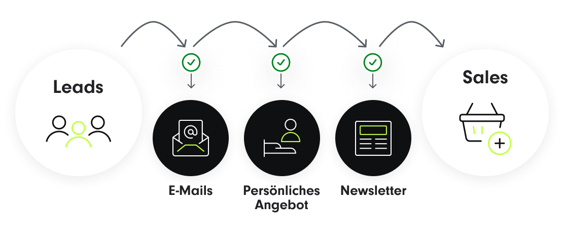 Infografik zur Pflege von Leads, bevor diese an den Vertrieb weitergeleitet werden: Lead Generation Agentur - SUNZINET GmbH