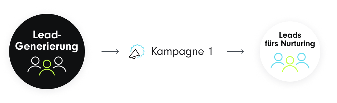 Infografik, die zeigt, wie die Leadgenerierung über 1 Kampagne nur wenige Leads zur Pflege generiert Lead Generation Agentur - SUNZINET GmbH