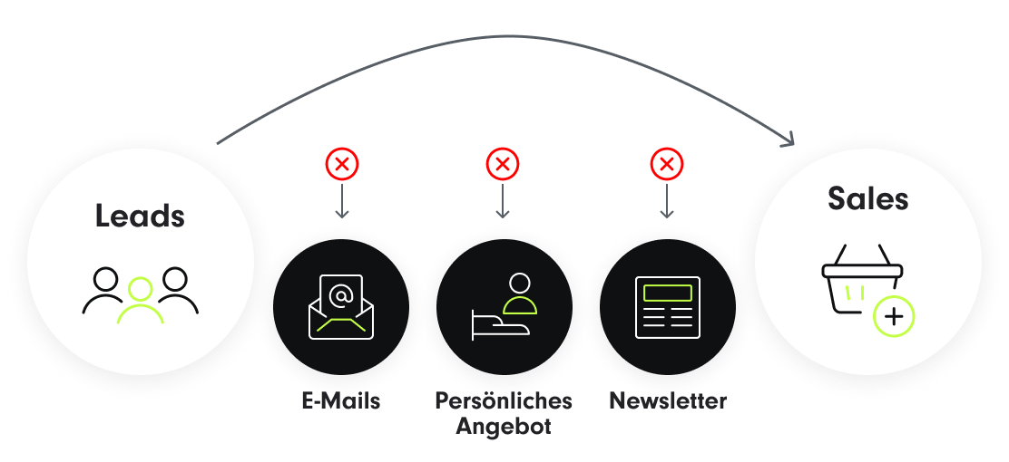 Infografik zeigt, welche Schritte Unternehmen versäumen, bevor sie Leads an den Vertrieb senden - Lead Generation Agentur SUNZINET GmbH