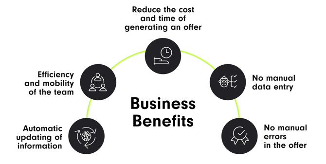 Business Benefits thar brings AI Offer Generator