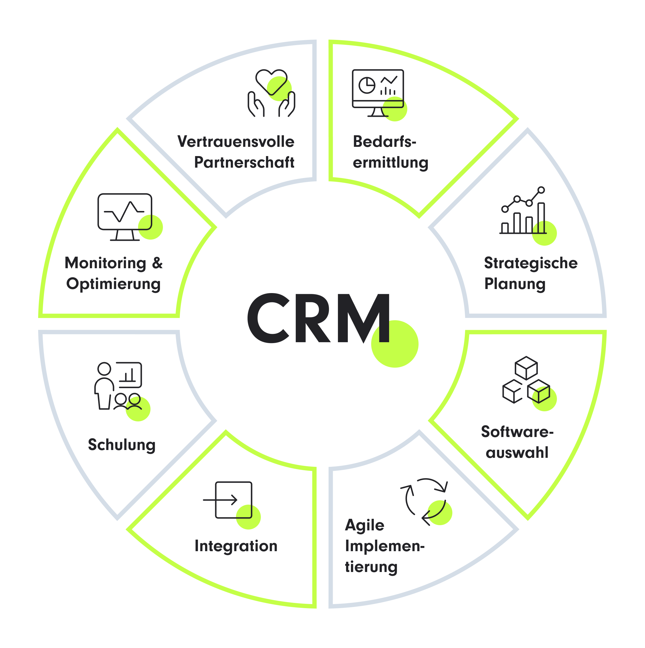 CRM-Implementierungsprozess