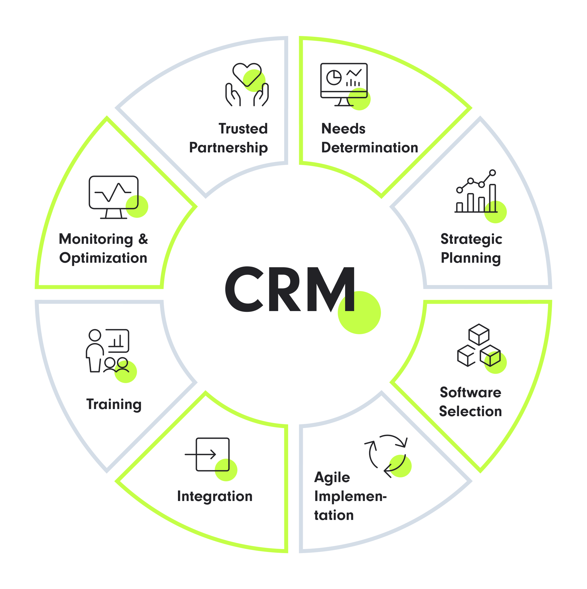 CRM-Implementierungsprocess | Digitalagentur SUNZINET