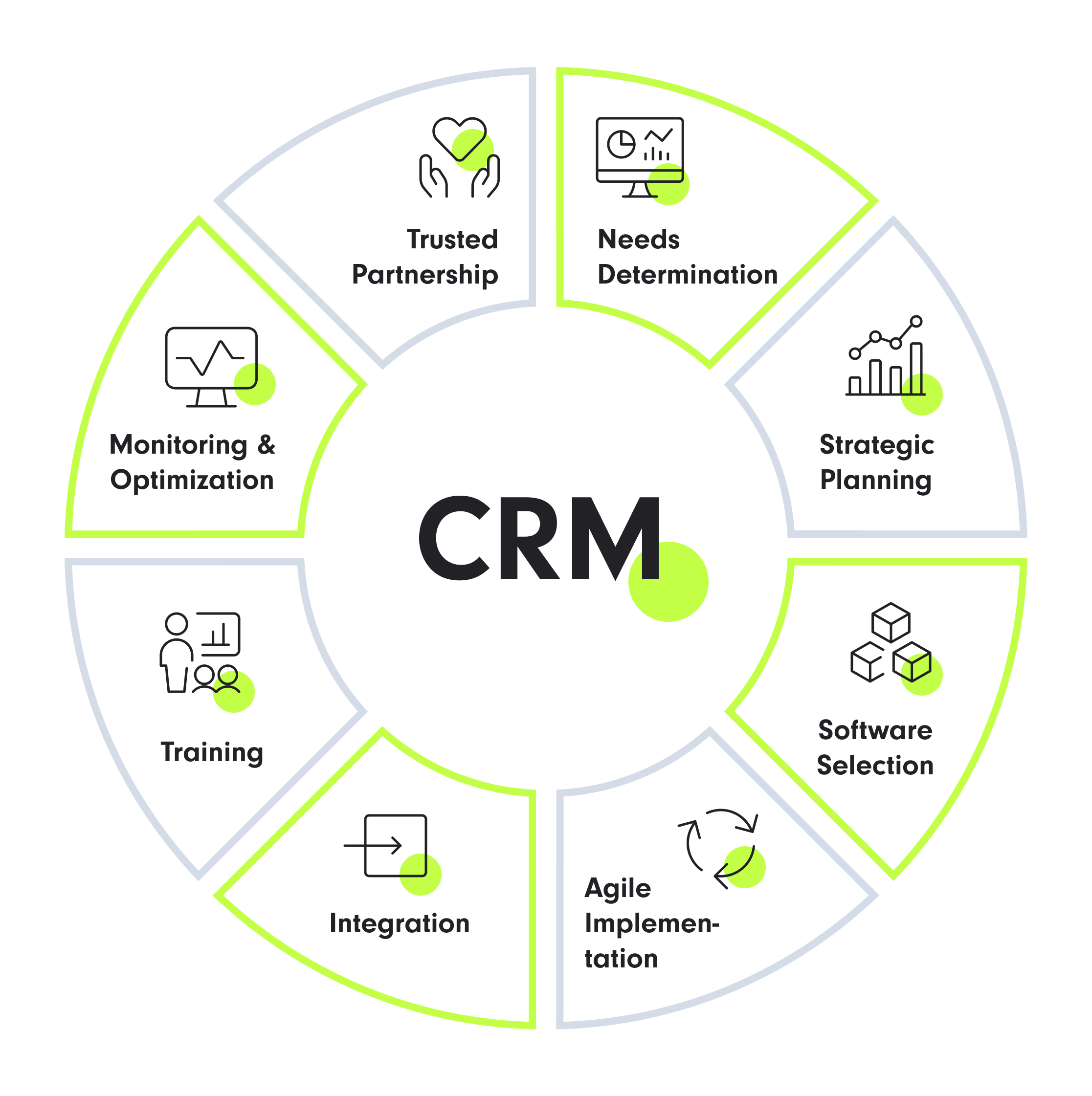 CRM-Implementierungsprocess | Full Service CRM agentur SUNZINET