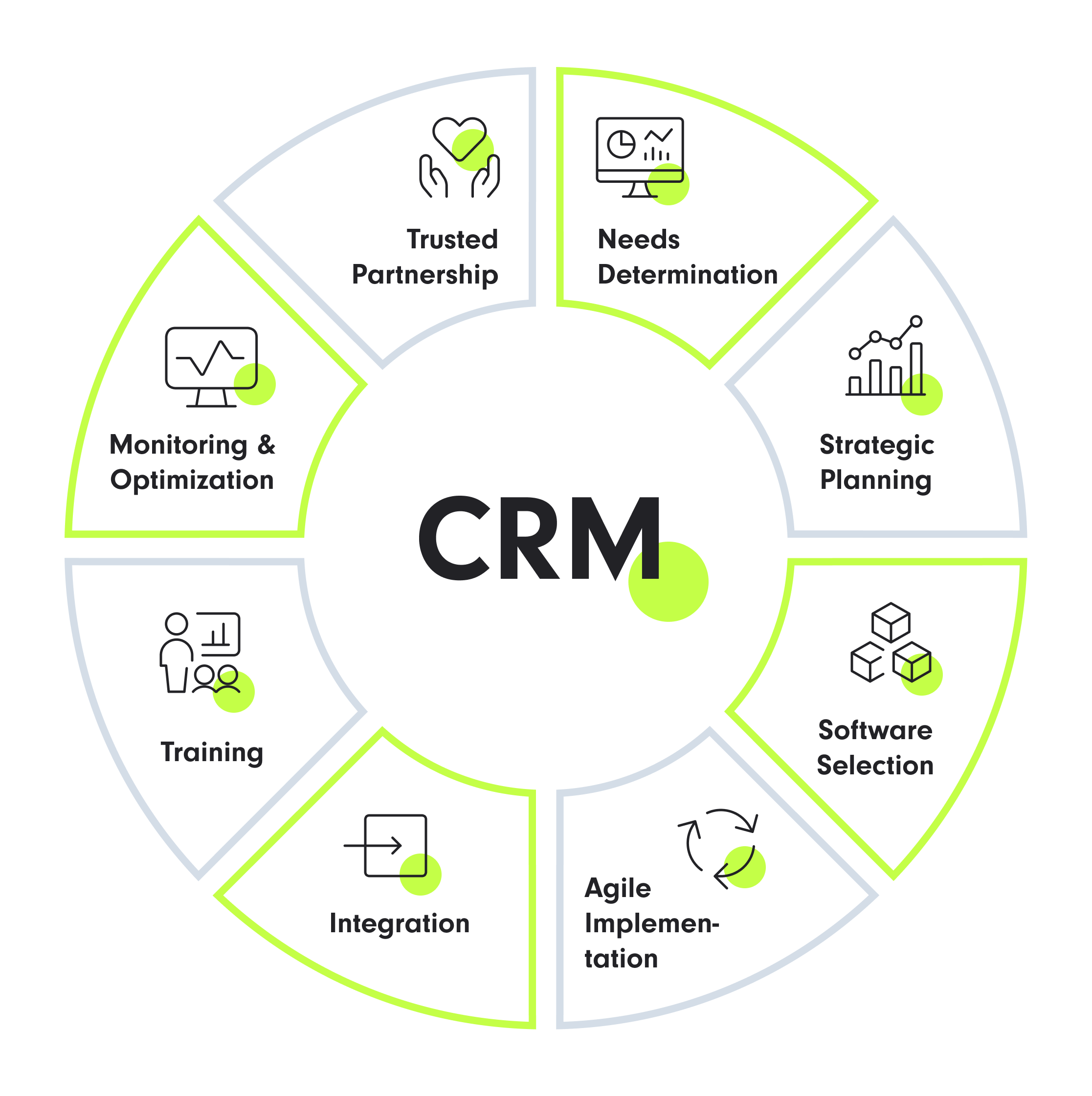 How to achieve a successful CRM implementation