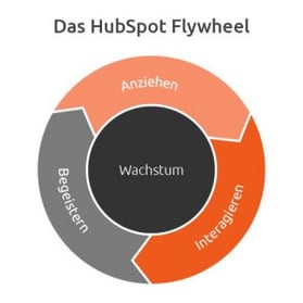 Das HubSpot Flywheel