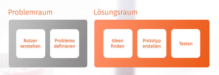 Problemraum und Lösungsraum Design Thinking | sunzinet AG