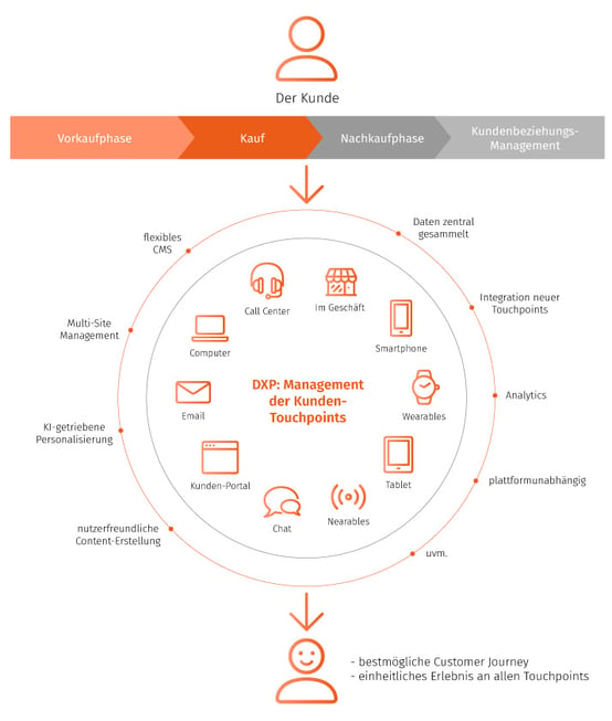 Graphik Digital Experience Platforms sunzinet