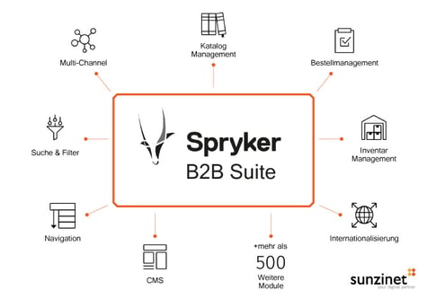 Graphik mit Features der Spryker B2B E-Commerce Suite