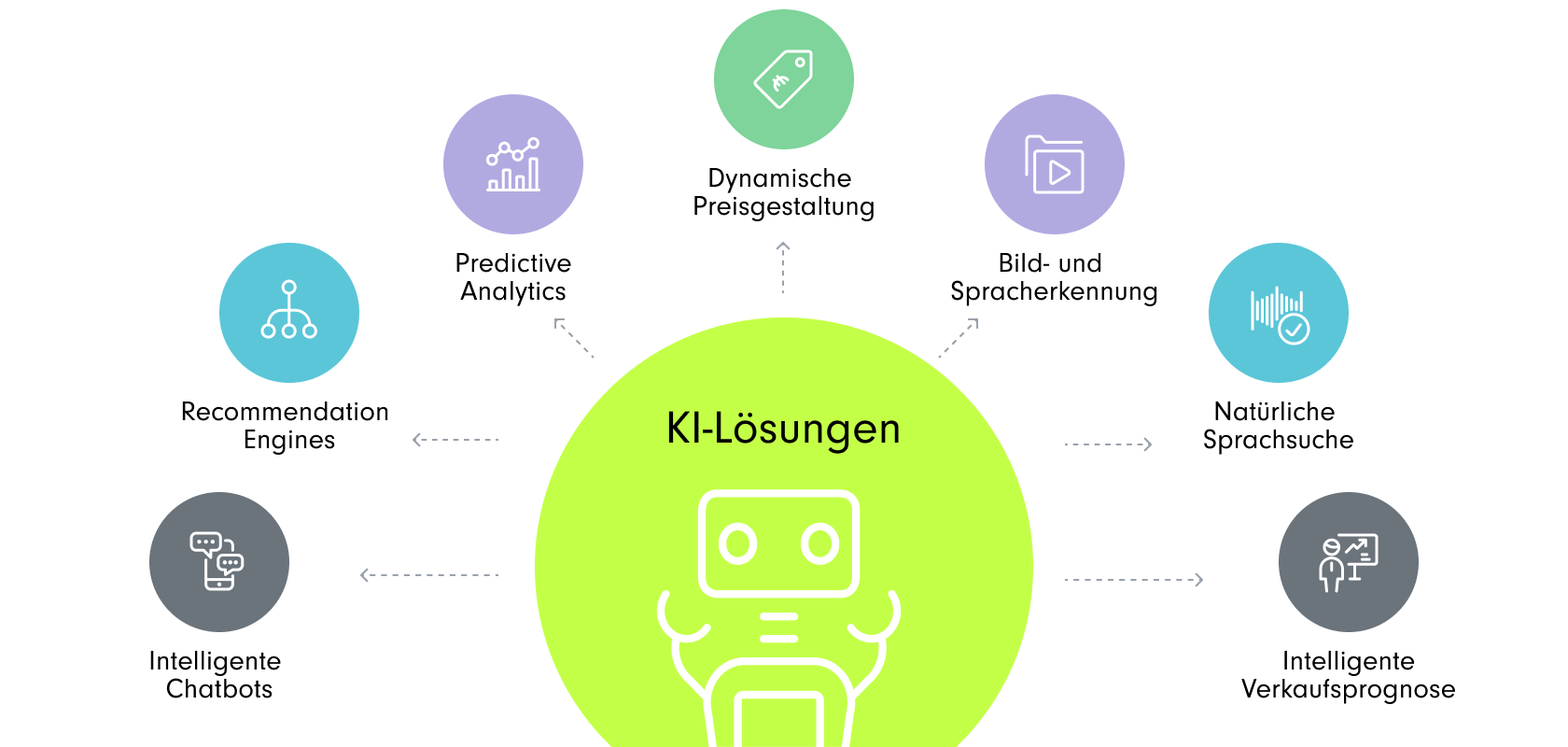 KI Beratung für E-commerce - Digital Agentur SUNZINET