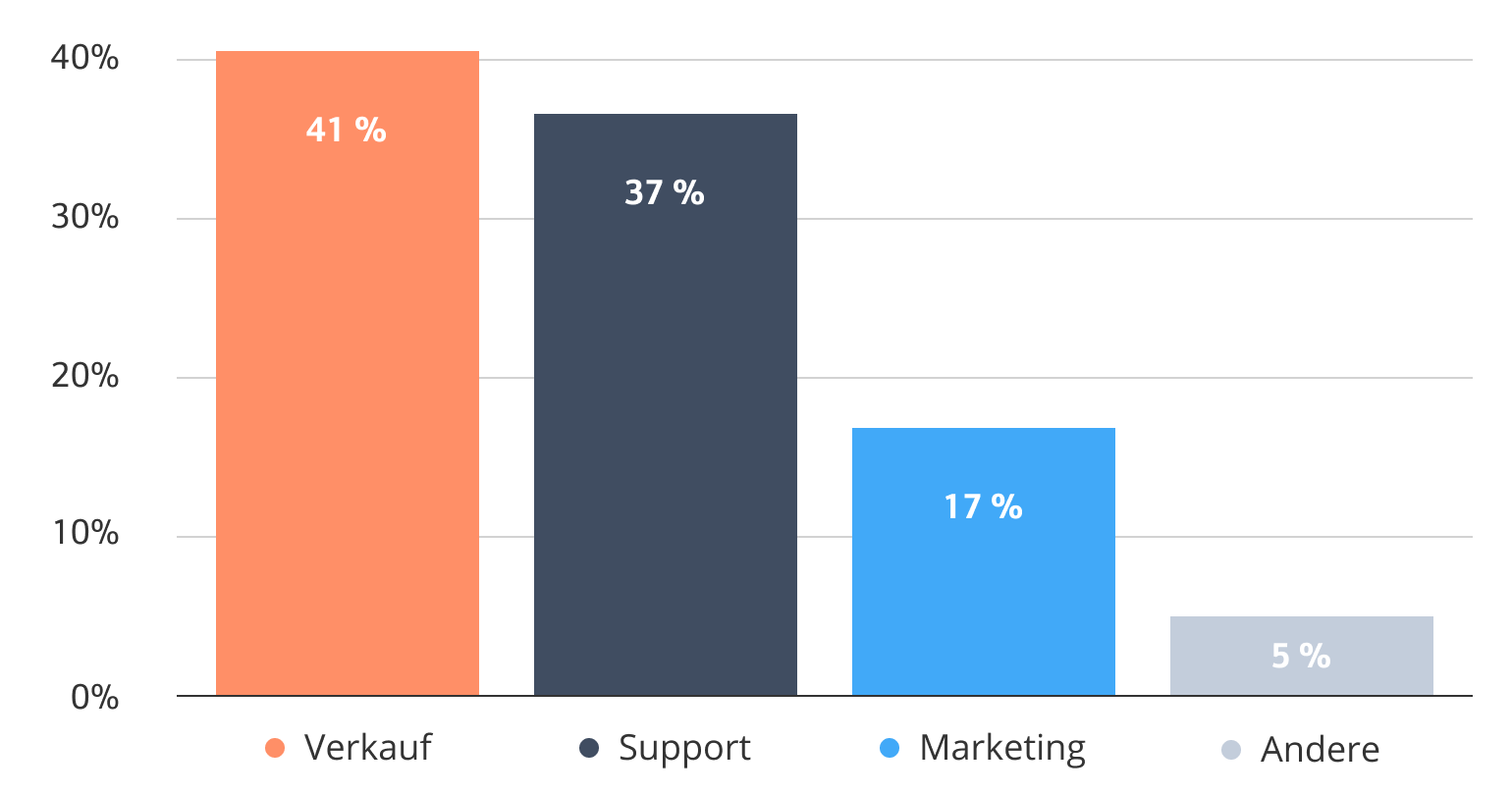 KI_chatbots_balkendiagramm