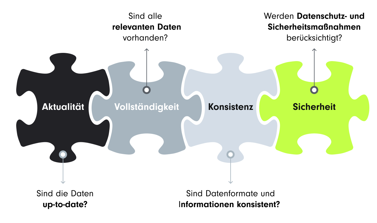 Puzzleteile als Symbol für Bestandteile von Datenqualität: Aktualität, Vollständigkeit, Konsistenz, Sicherheit
