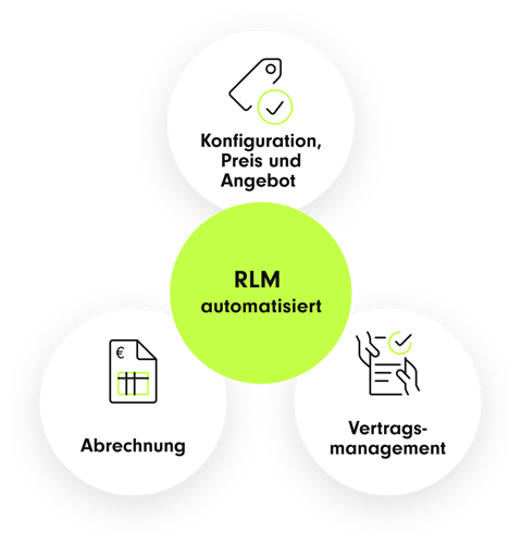 Funktionen von Salesforce Revenue Lifecycle Management