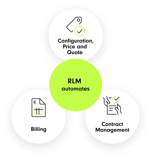 Sales Revnue Lifecycle Management Features