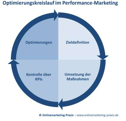 Optimierungskreislauf