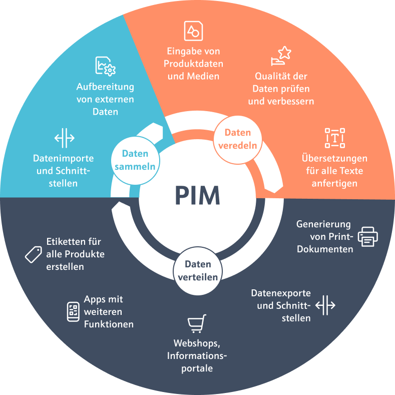 PIM_Funktionen