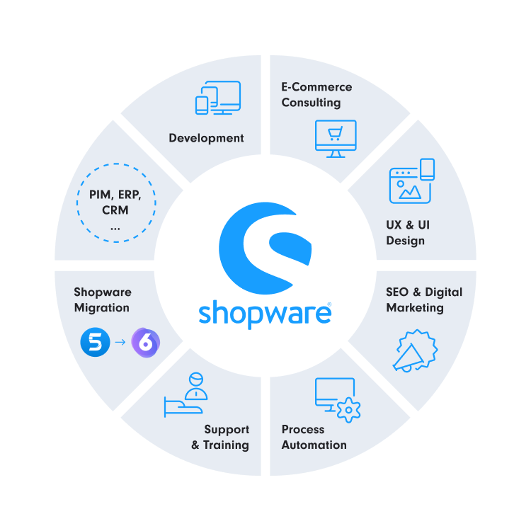 Full Service Shopware Partner Agency SUNZINET - Infographic that shows our Showpare expertise - Shopware SEO, Shopware entwicklung, Shopware beratung, Shopware migration, Shopware integrations, Shopware PIM integration, Shopware ERP Integration, Showpare CRM integration