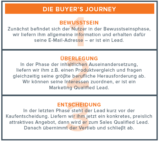 hubspot-buyers-journey