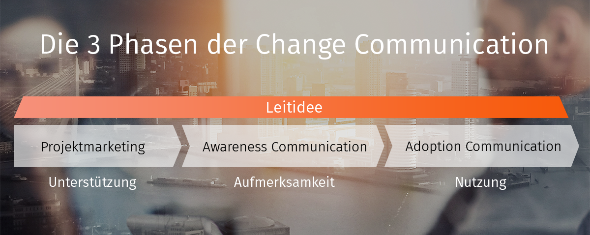 3 Phasen der Change Communication | sunzinet AG